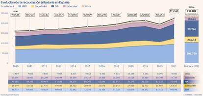 Evolución de la recaudación tributaria en España