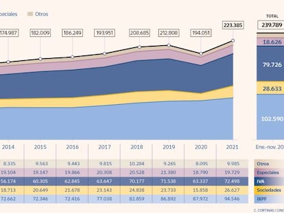 Hacienda ingresa hasta noviembre 239.000 millones, casi lo previsto para todo el año 2022