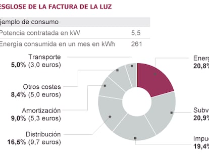 El recibo de la luz sube más del 70% en seis años sin poner freno al déficit