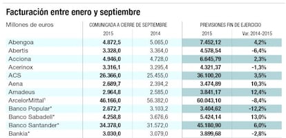 Facturación entre enero y septiembre