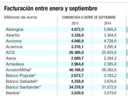 Consulta las empresas con más ingresos hasta septiembre