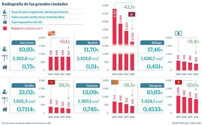 Radiografía de las grandes ciudades