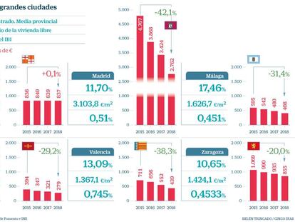 Radiografía de las grandes ciudades