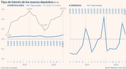 Interés depósitos