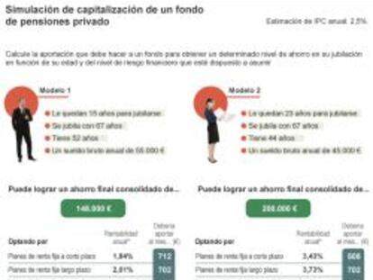 Comisiones, fiscalidad y tipo de inversión: claves para contratar un plan de pensiones