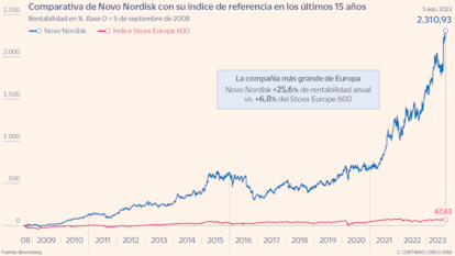 Comparativa de Novo Nordisk con su índice de referencia en los últimos 15 años