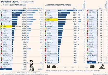 Petróleo Rusia