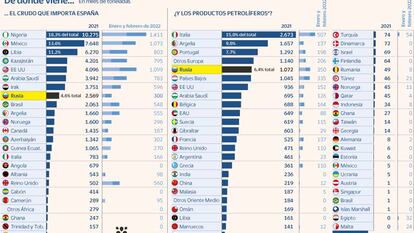 El embargo del petróleo ruso obliga a la UE a elegir el mal menor