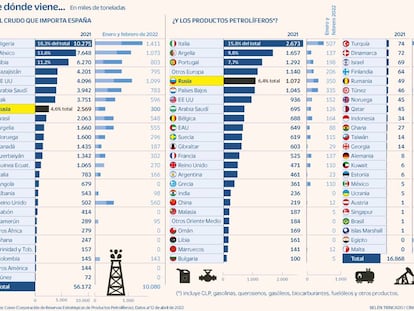 El embargo del petróleo ruso obliga a la UE a elegir el mal menor