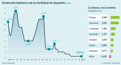 Evolución histórica de la facilidad de depósito