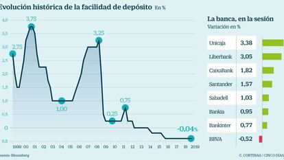 El BCE da oxígeno a la banca al abrir la puerta a reducir la tasa de depósito