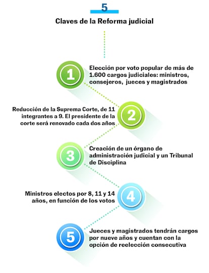 MÉXICO - GRÁFICOS REFORMA JUDICIAL