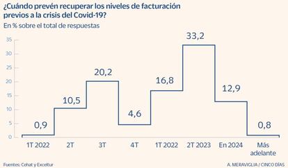 Recuperación de los niveles de facturación de la hostelería