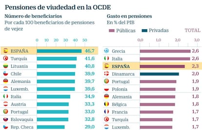 Pensiones de viudedad