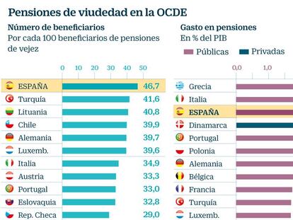 España, el país con más pensiones de viudedad del mundo