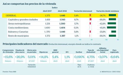 Precios vivienda