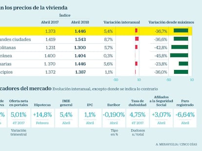 Tinsa constata que los precios de la vivienda aún son un 36,7% más bajos que al final del boom