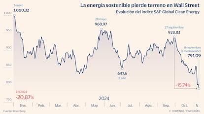 Evolución del índice S&P Global Clean Energy en 2024