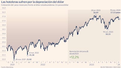 Evolución del peso mexicano frente al dólar