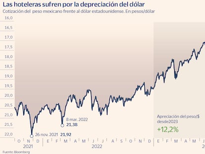 La apreciación del peso frente al dólar se come los beneficios de Barceló y Riu en México