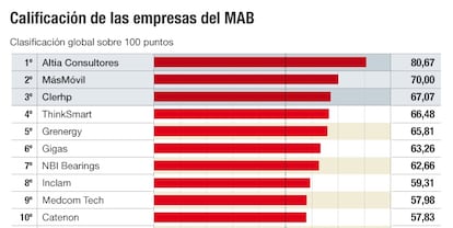 Calificación de las empresas del MAB