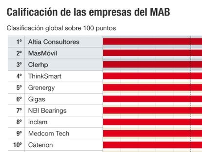 Altia y MásMóvil, líderes en proyección de negocio del MAB