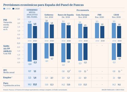 Previsiones Funcas 2020