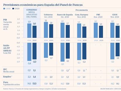 El Panel de Funcas pide al Gobierno rebajar el déficit tras un 2019 sin avances