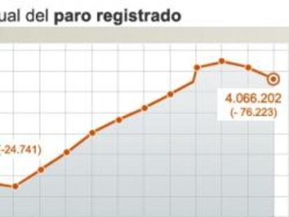 Evolución del mercado de trabajo