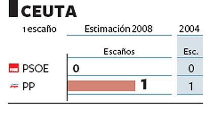 Estimación de escaños en Ceuta y Melilla