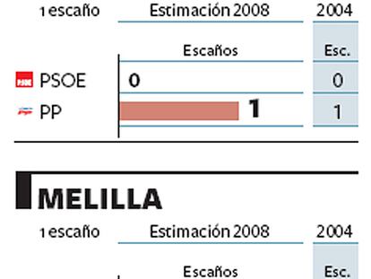 Estimación de escaños en Ceuta y Melilla