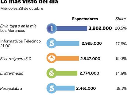 Audiencias del miércoles 28 de octubre