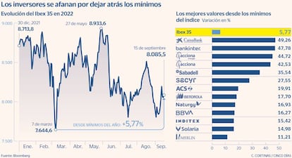 Los inversores se afanan por dejar atrás los mínimos