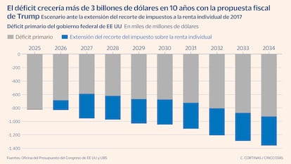 Déficit EE UU Gráfico