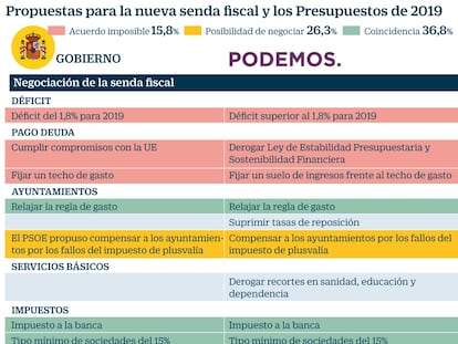 El Gobierno ya defiende un tercio de las medidas que le exige Podemos por su apoyo