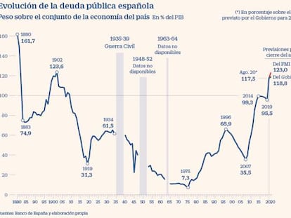 Evolución de la deuda española hasta agosto de 2020