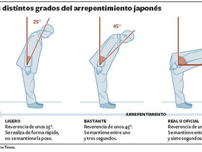 Distintos tipos del arrepentimiento japonés