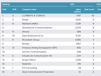 LLYC lidera en España la comunicación en M&A, según Mergermarket