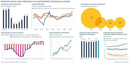 Salarios y economía