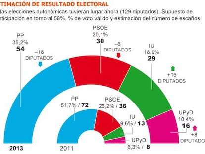 El PP pierde la mayoría absoluta en el gran feudo de Madrid