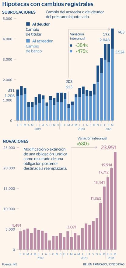 Hipotecas con subrogaciones y novaciones a junio de 2021