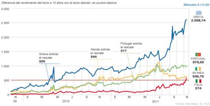 Primas de riesgo de Grecia, Portugal, Irlanda  e Italia.