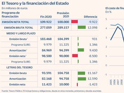 Los nuevos bonos de la UE rebajarán la presión sobre el Tesoro el resto del año