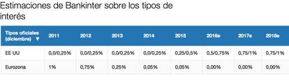 Evoluci&oacute;n y estimaci&oacute;n de los tipos de inter&eacute;s elaborada por el departamento de an&aacute;lisis de Bankinter.