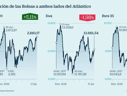 La guerra comercial asusta a los gestores tanto como la crisis de deuda de 2012