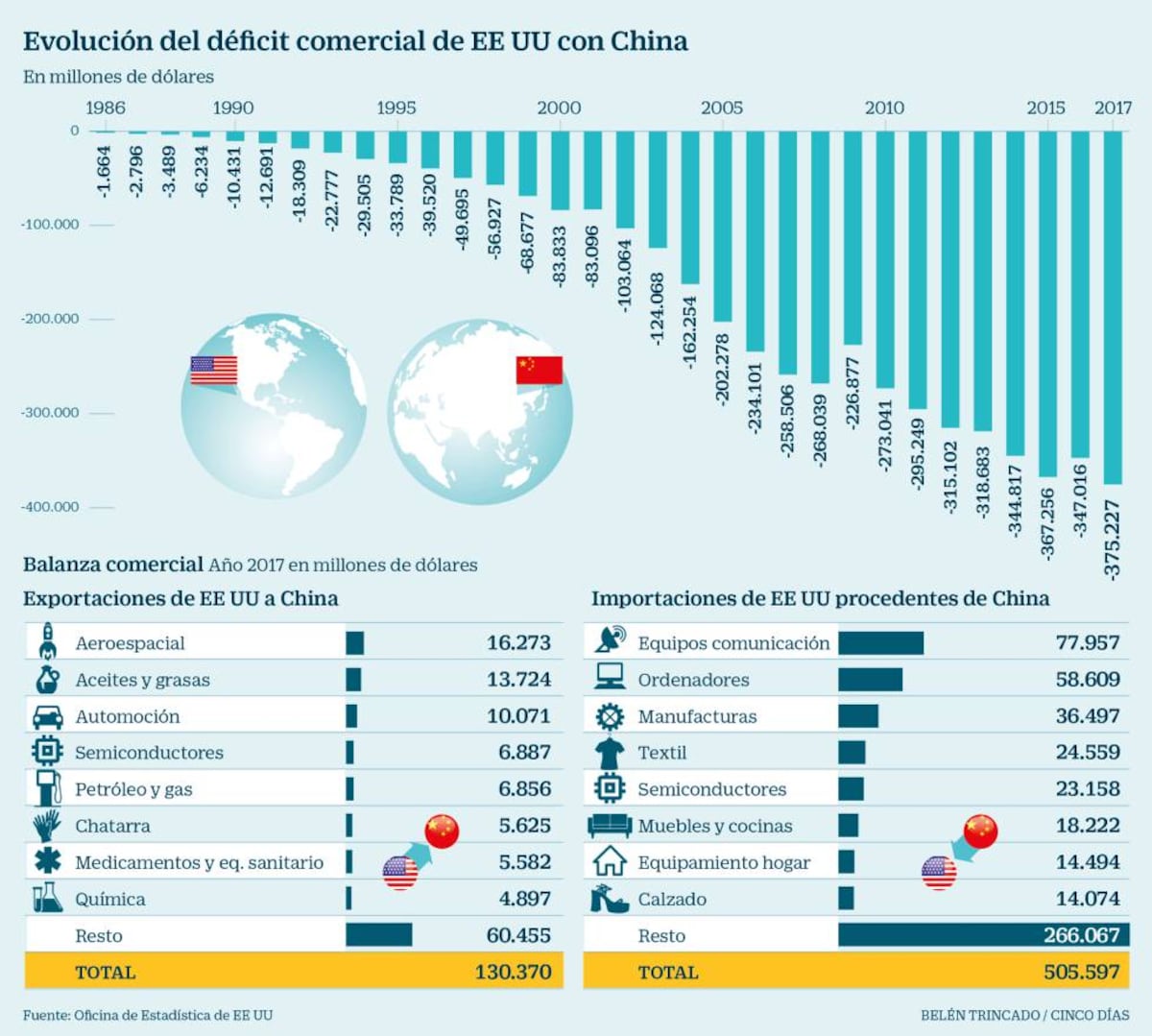 china-sobrevive-por-ahora-a-la-guerra-comercial-con-ee-uu-empresas
