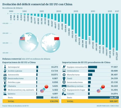 Evolución del déficit comercial de EE UU con China