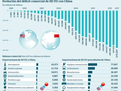 Evolución del déficit comercial de EE UU con China