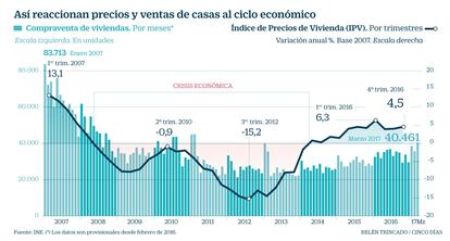 Precios y ventas de casas y ciclo económico