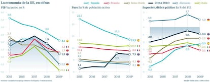 La economía de la UE, en cifras